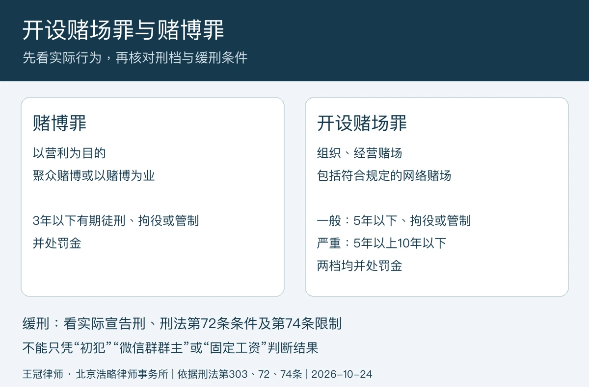 赌博罪与开设赌场罪的行为、刑档及缓刑条件对比